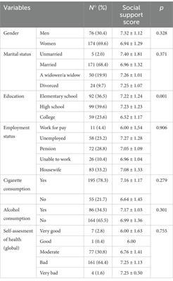 Social support score in patients with malignant diseases—with sociodemographic and medical characteristics